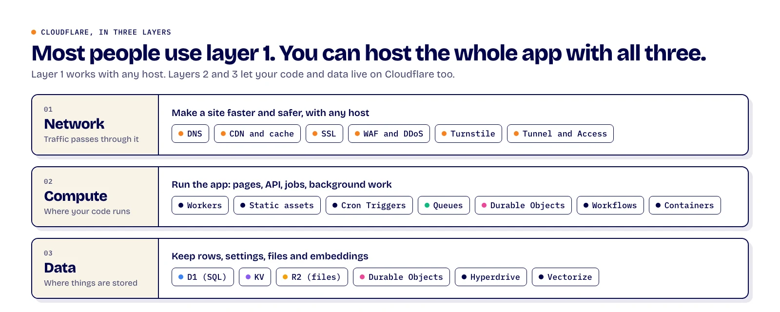 Diagram of Cloudflare in three layers: network (DNS, CDN, SSL, WAF, Turnstile, Tunnel), compute (Workers, static assets, cron, queues, Durable Objects, Workflows, Containers) and data (D1, KV, R2, Durable Objects, Hyperdrive, Vectorize)