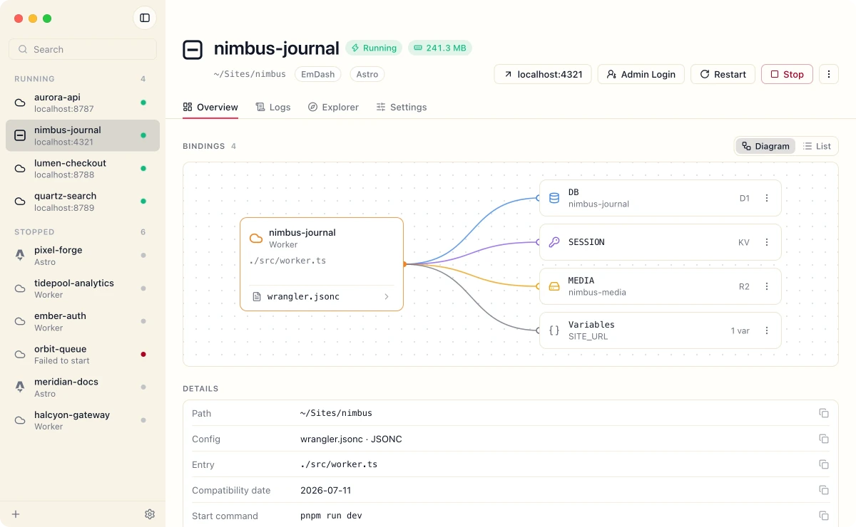 The WorkerDock window with a list of local projects on the left. The selected project, nimbus-journal, is running on localhost:4321 with Admin Login, Restart and Stop buttons and a bindings diagram that connects its Worker to a D1 database, a KV namespace and an R2 bucket.